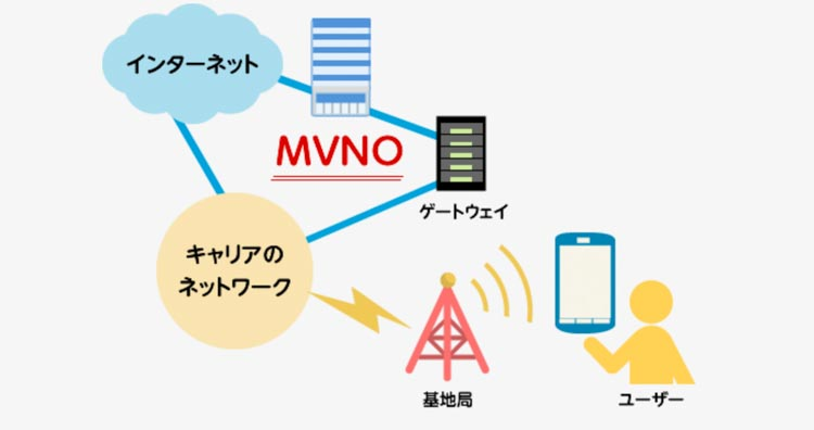 MVNOの仕組みの画像