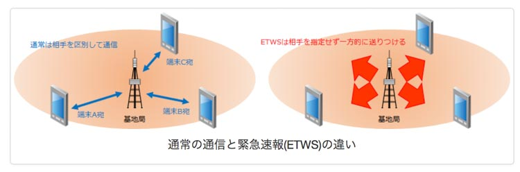 ETWSの通常通信の違いの画像